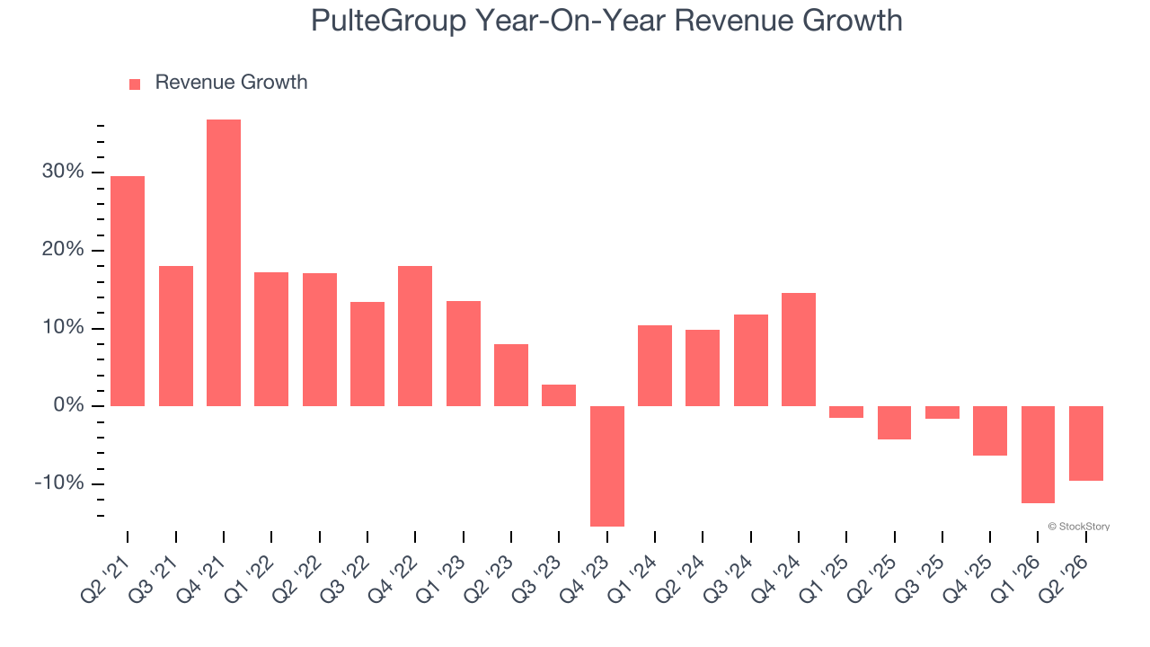 PulteGroup Year-On-Year Revenue Growth