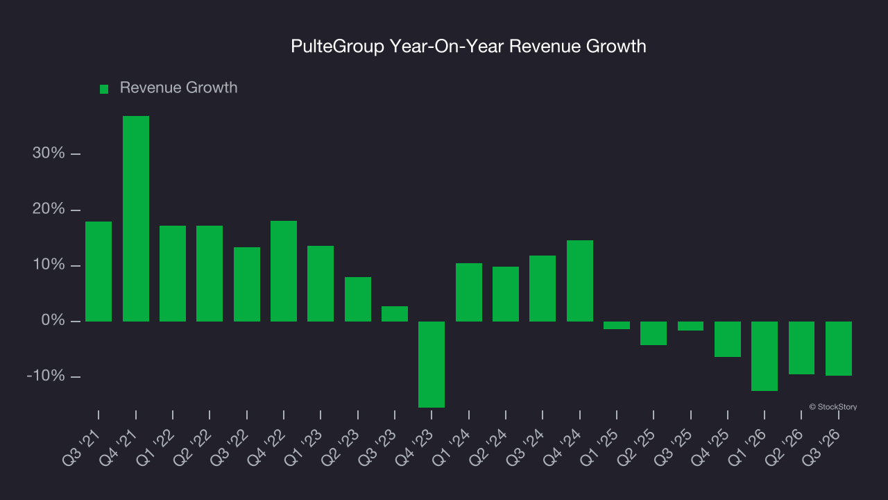 PulteGroup Year-On-Year Revenue Growth
