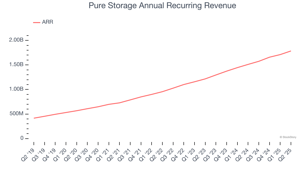 Pure Storage Annual Recurring Revenue