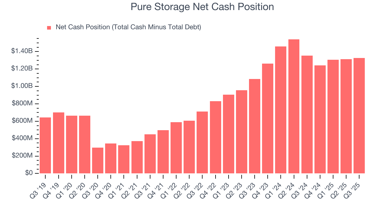 Pure Storage Net Cash Position
