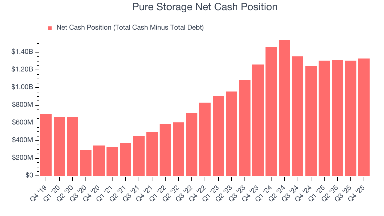 Pure Storage Net Cash Position