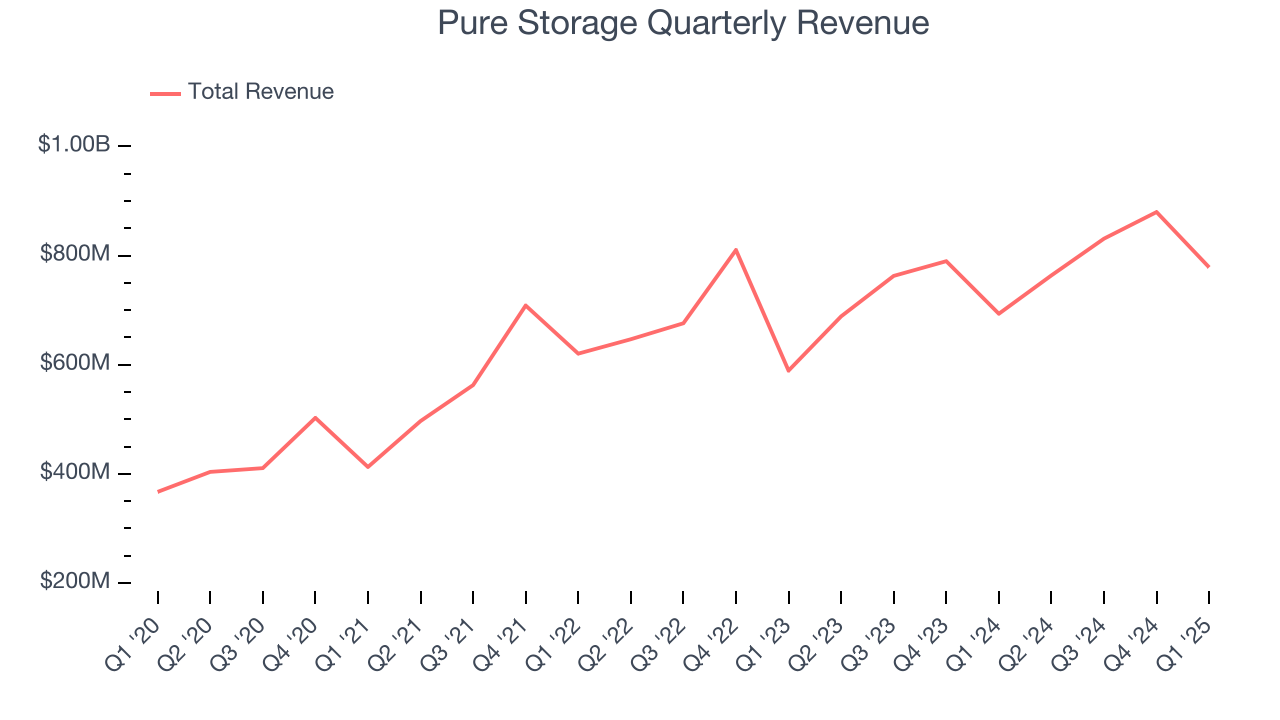 Pure Storage Quarterly Revenue