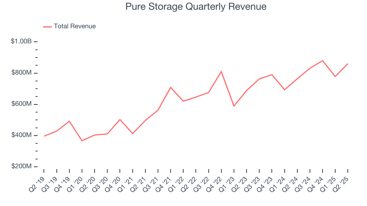 Pure Storage Quarterly Revenue