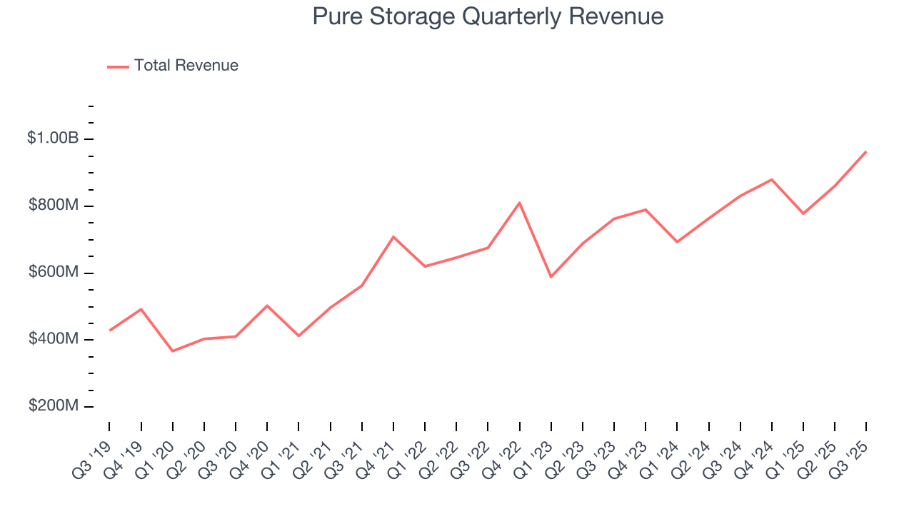 Pure Storage Quarterly Revenue