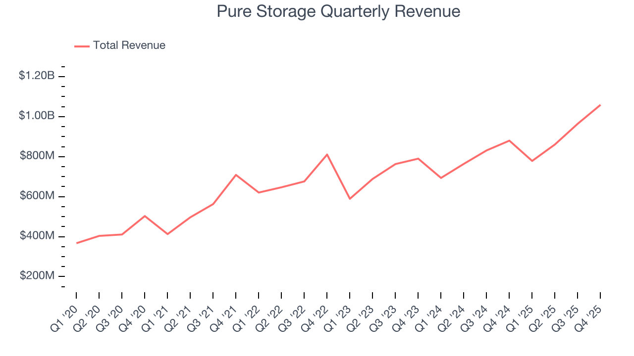 Pure Storage Quarterly Revenue