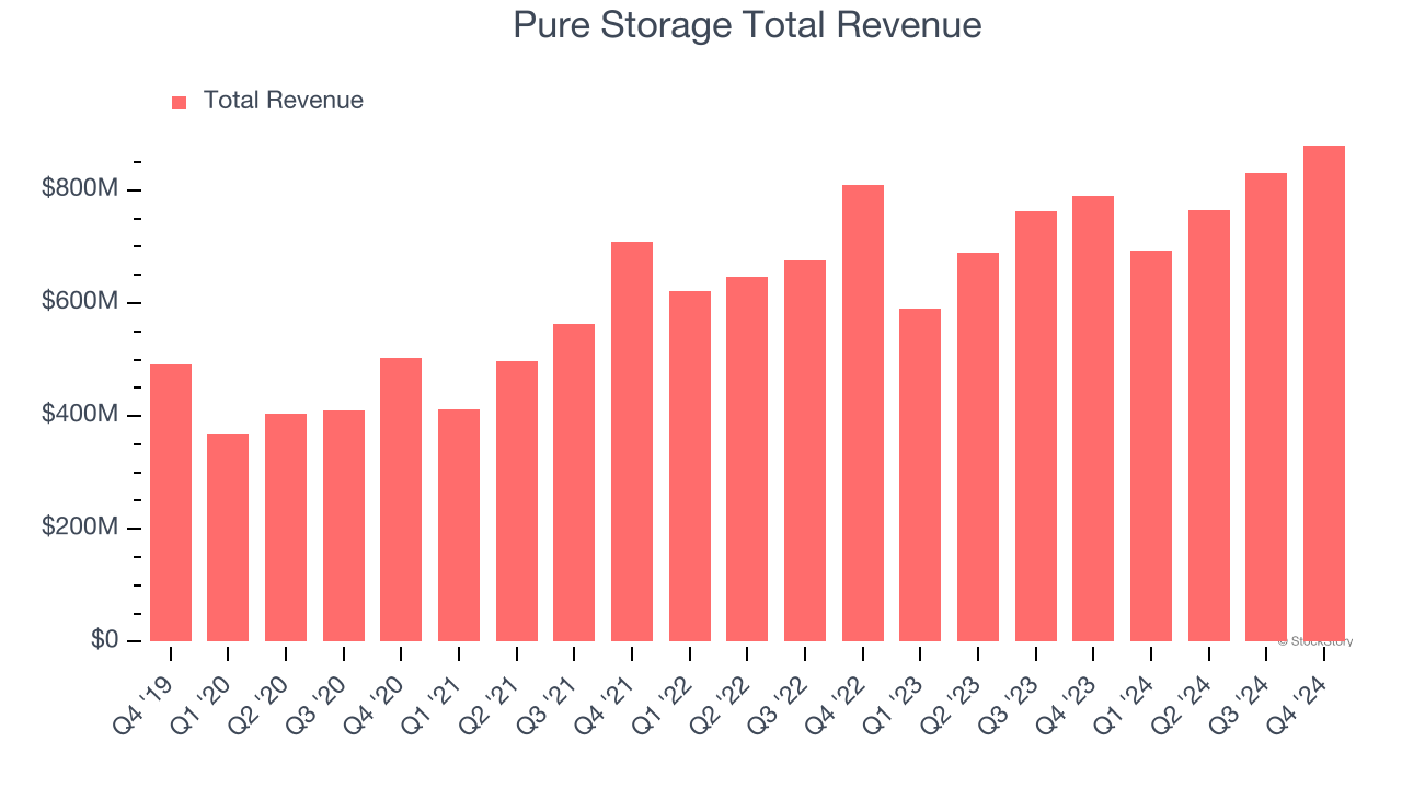 Pure Storage Total Revenue