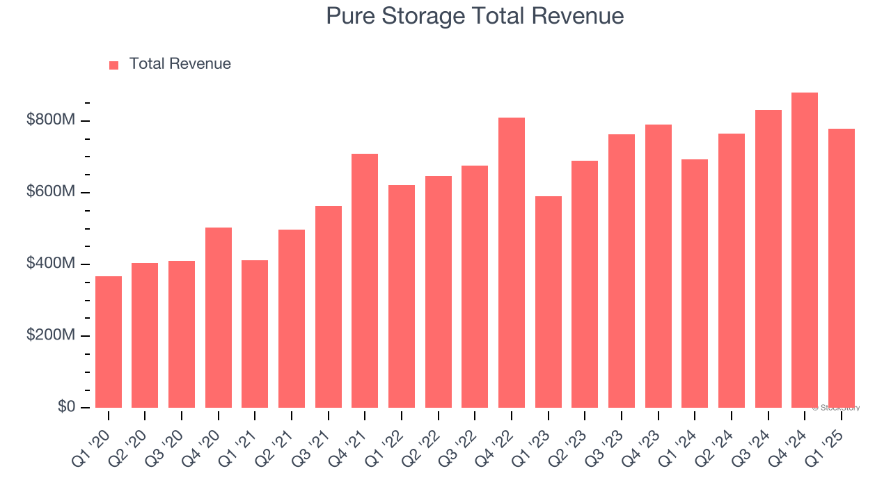 Pure Storage Total Revenue