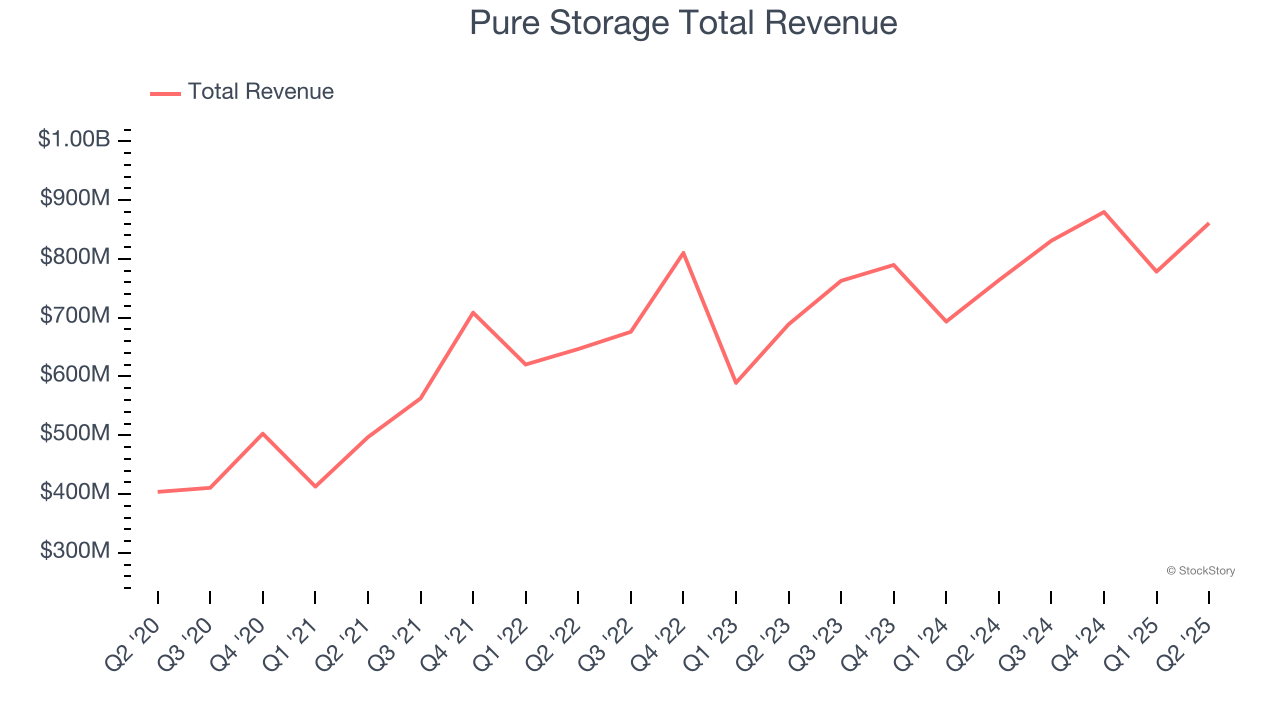 Pure Storage Total Revenue