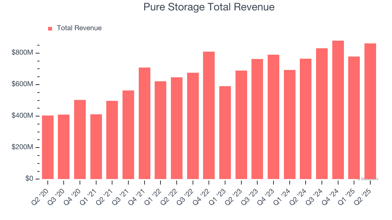 Pure Storage Total Revenue