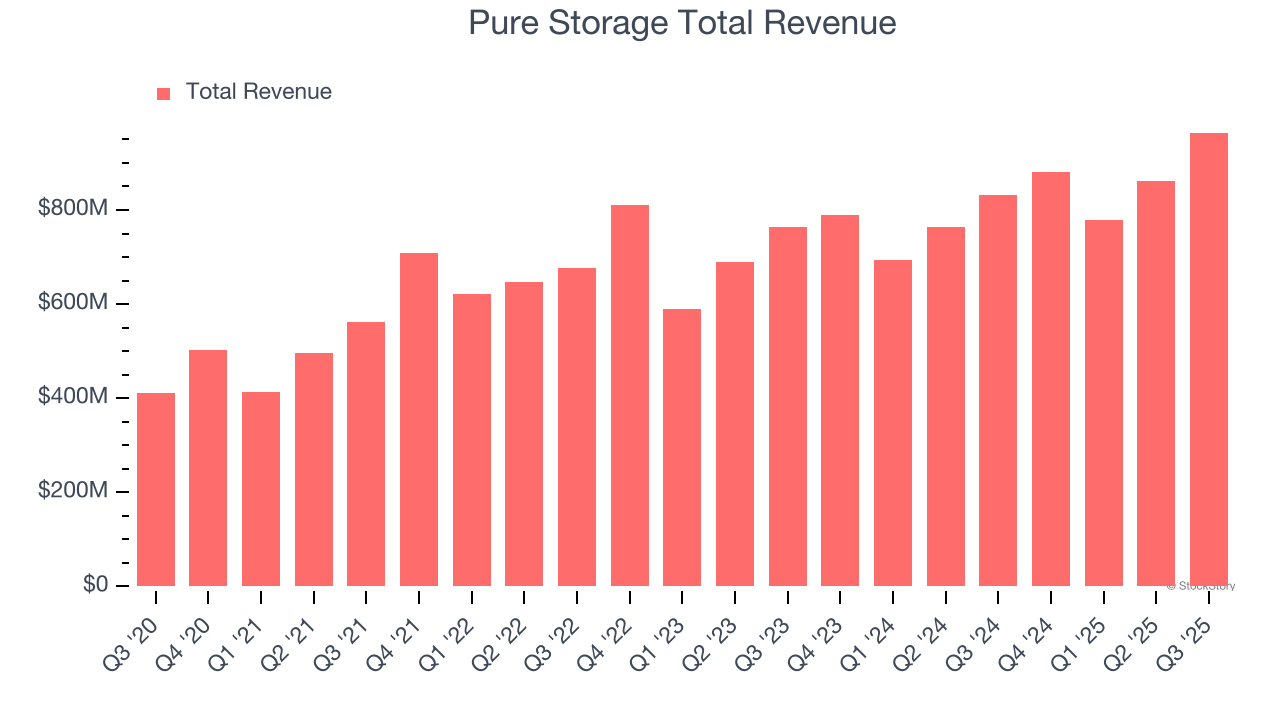 Pure Storage Total Revenue