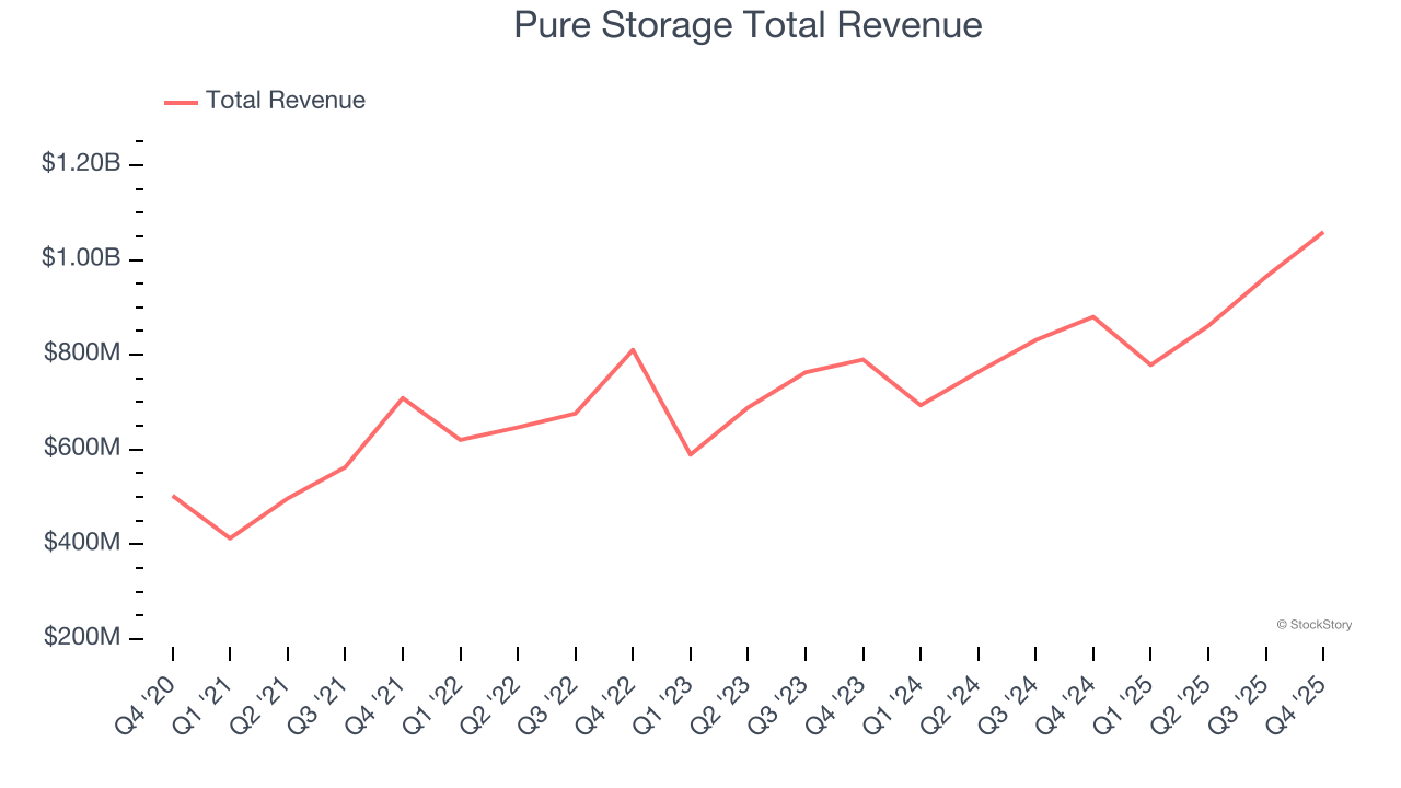 Pure Storage Total Revenue