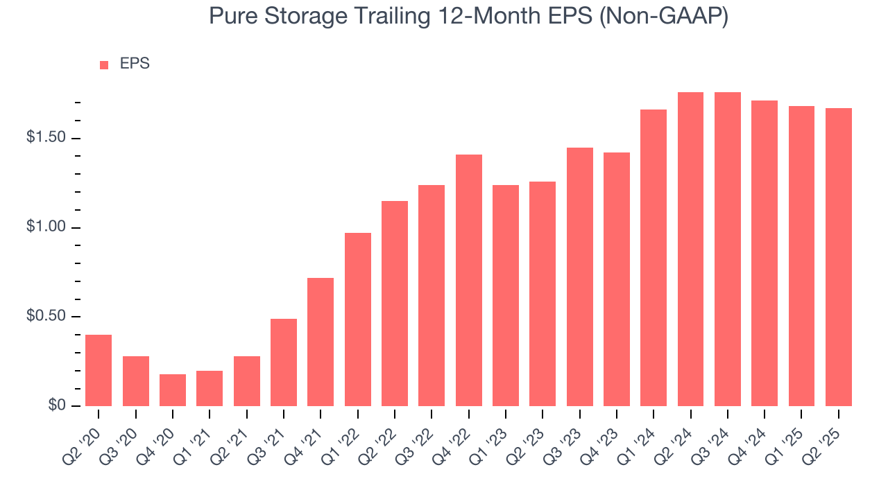 Pure Storage Trailing 12-Month EPS (Non-GAAP)