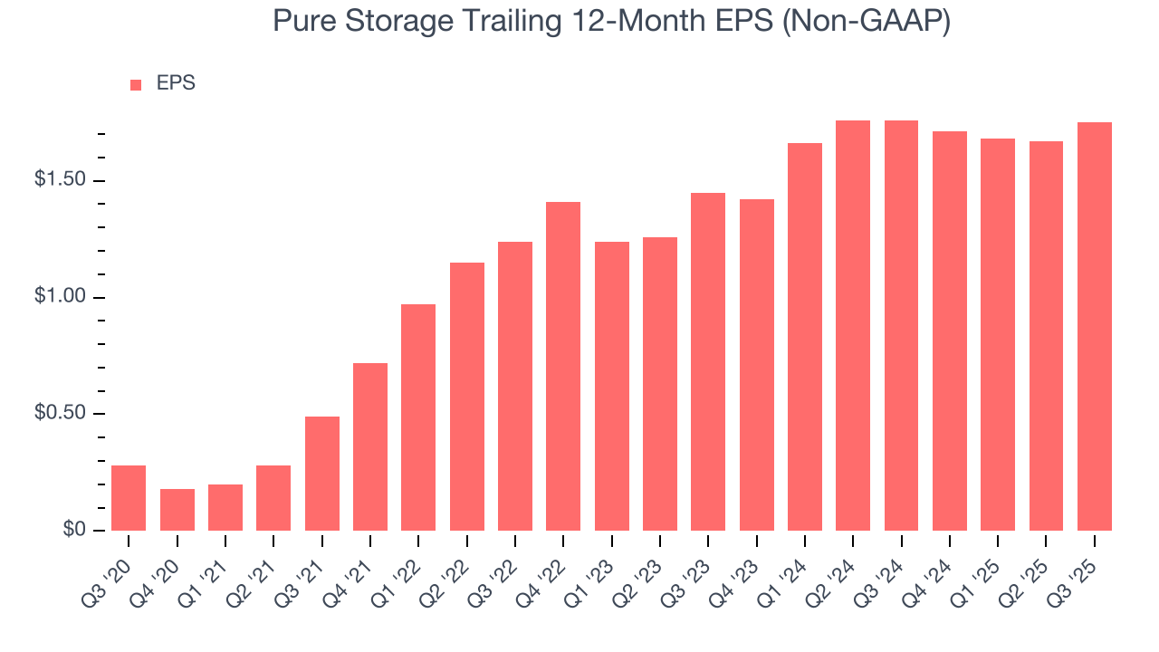 Pure Storage Trailing 12-Month EPS (Non-GAAP)