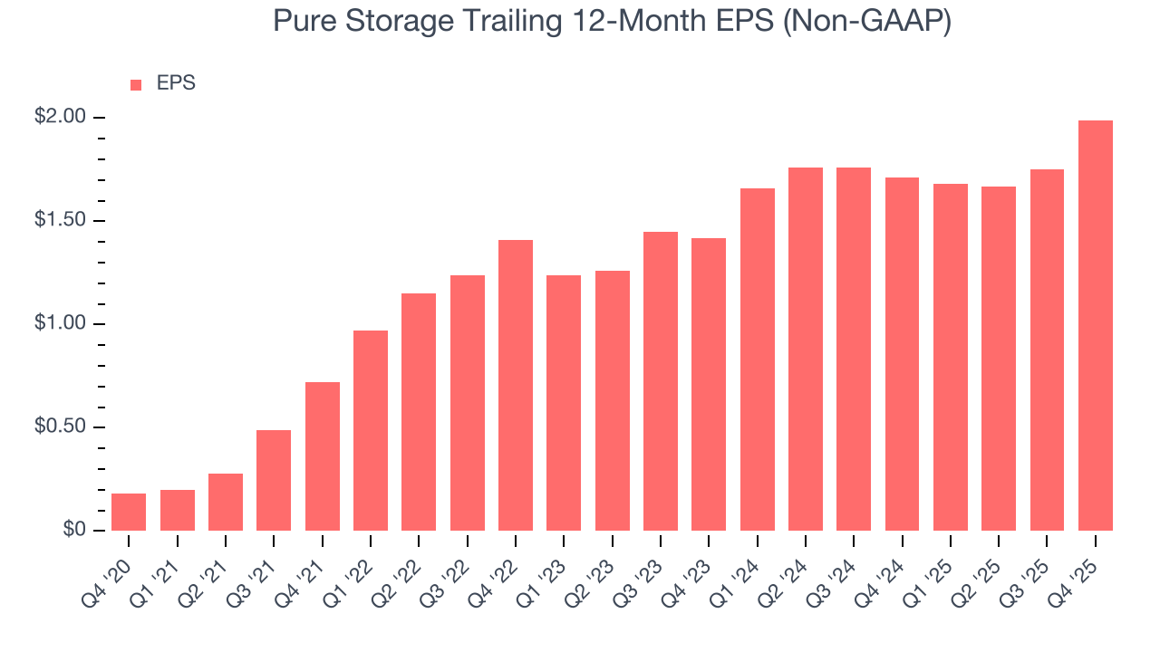 Pure Storage Trailing 12-Month EPS (Non-GAAP)