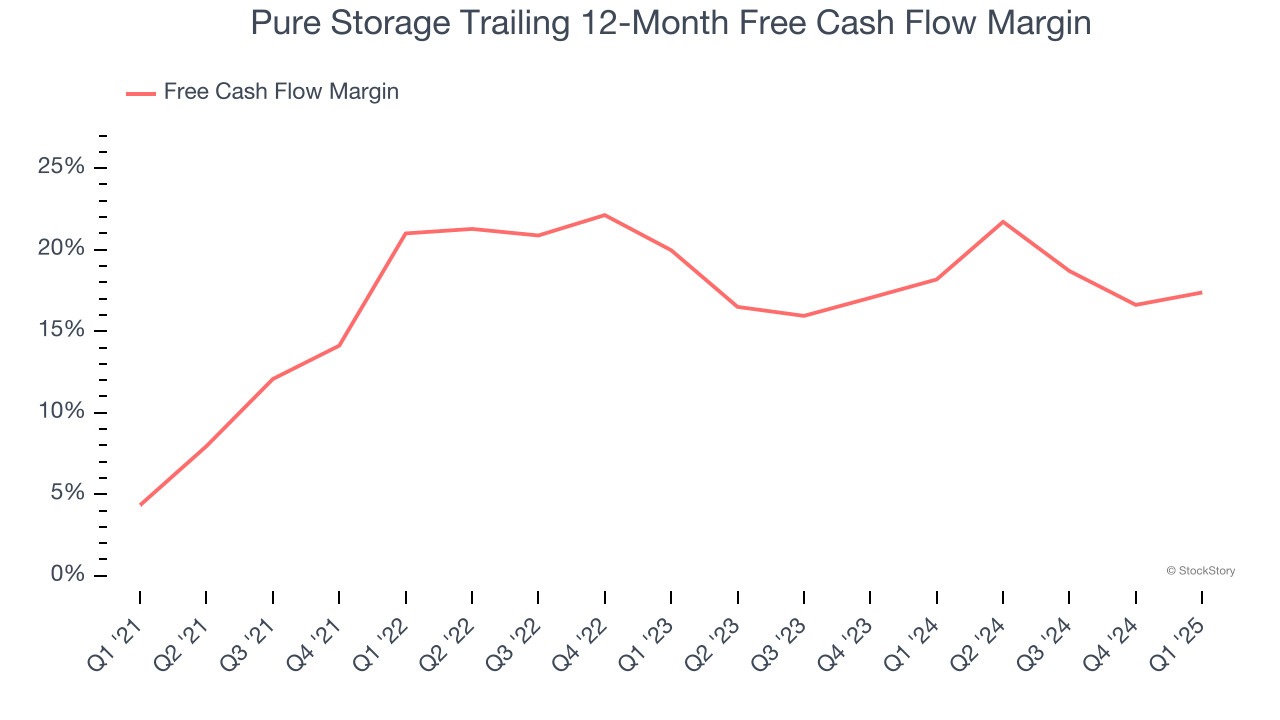 Pure Storage Trailing 12-Month Free Cash Flow Margin