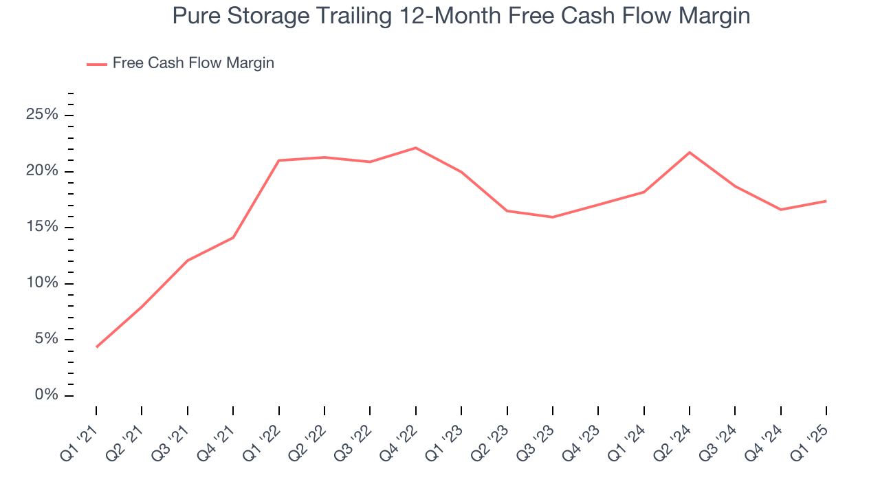 Pure Storage Trailing 12-Month Free Cash Flow Margin