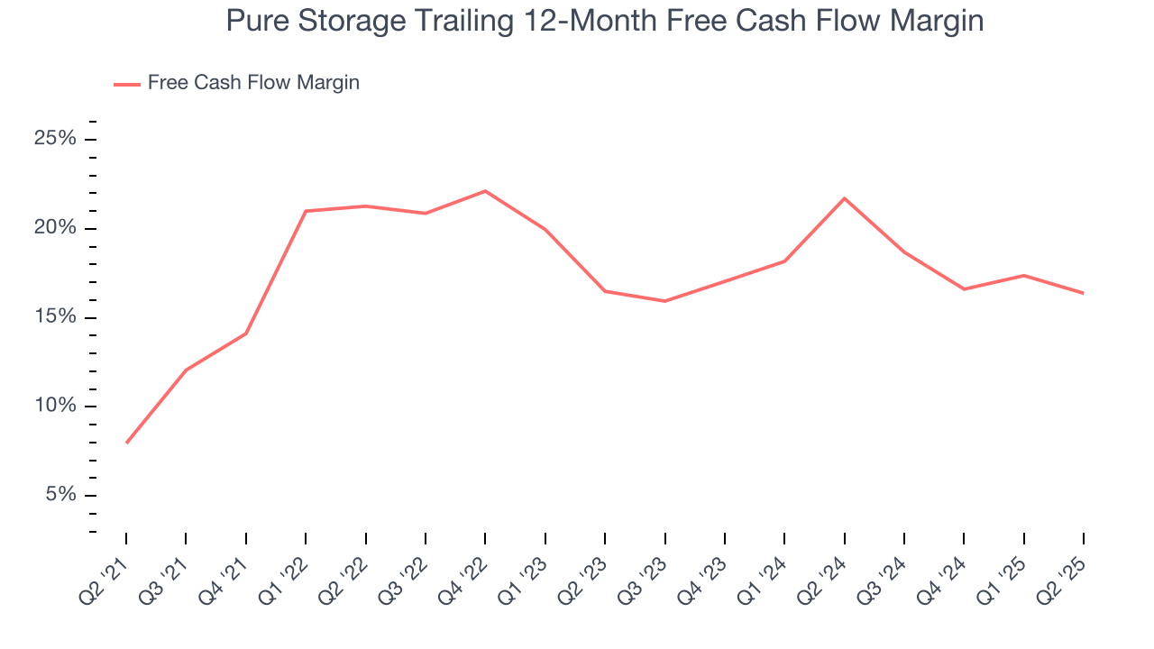 Pure Storage Trailing 12-Month Free Cash Flow Margin