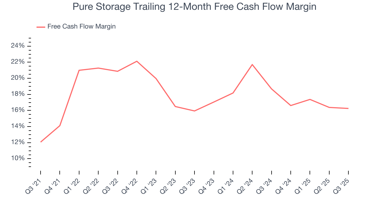 Pure Storage Trailing 12-Month Free Cash Flow Margin
