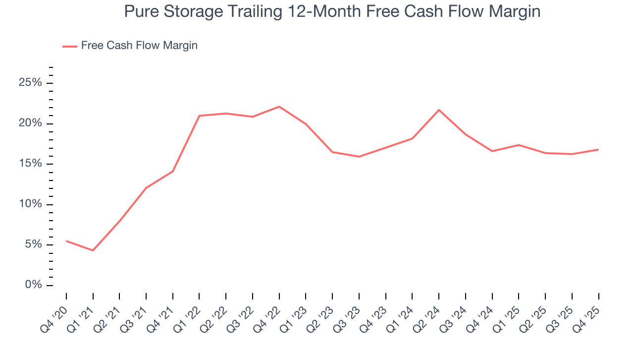 Pure Storage Trailing 12-Month Free Cash Flow Margin