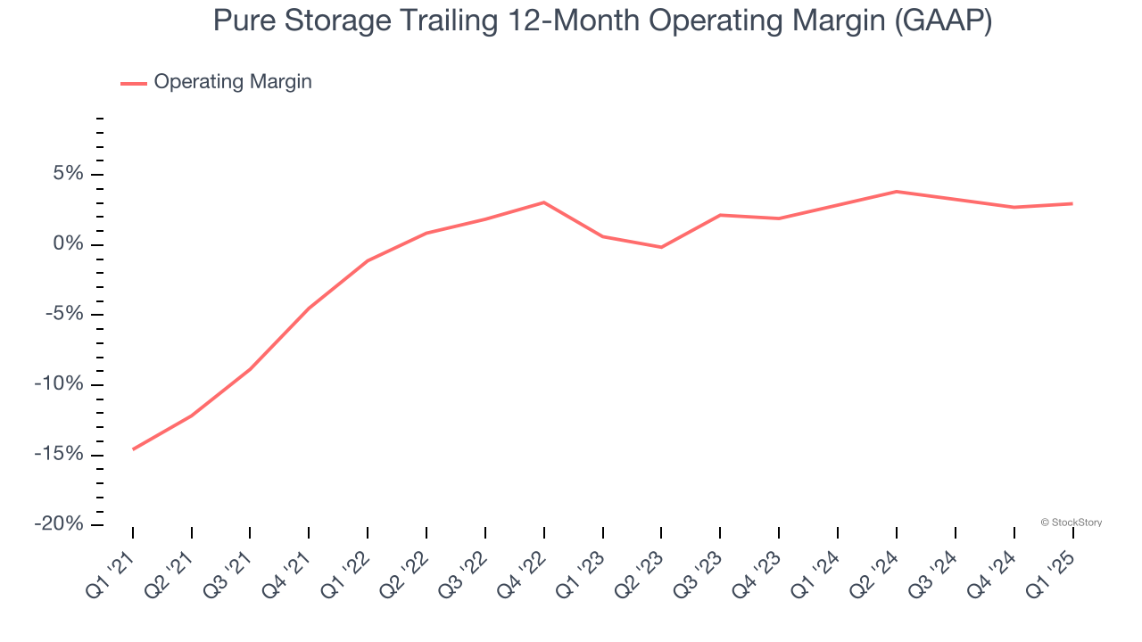 Pure Storage Trailing 12-Month Operating Margin (GAAP)