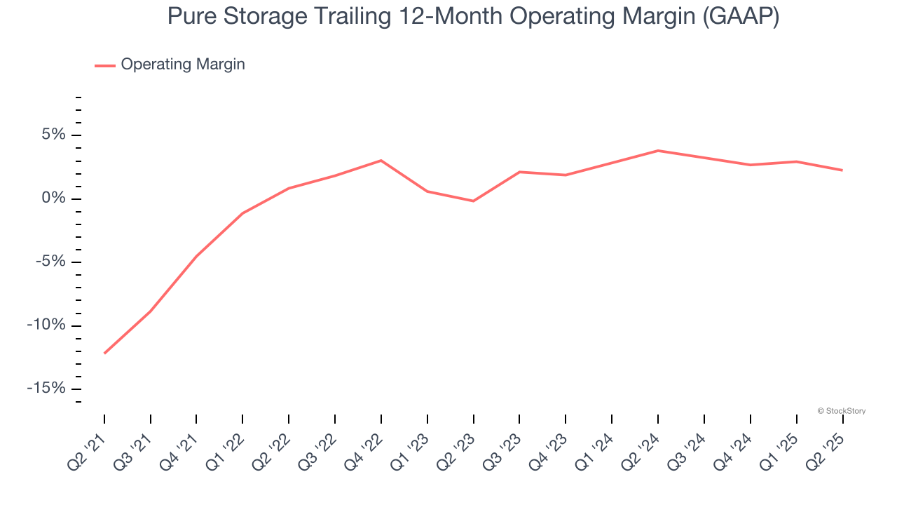 Pure Storage Trailing 12-Month Operating Margin (GAAP)