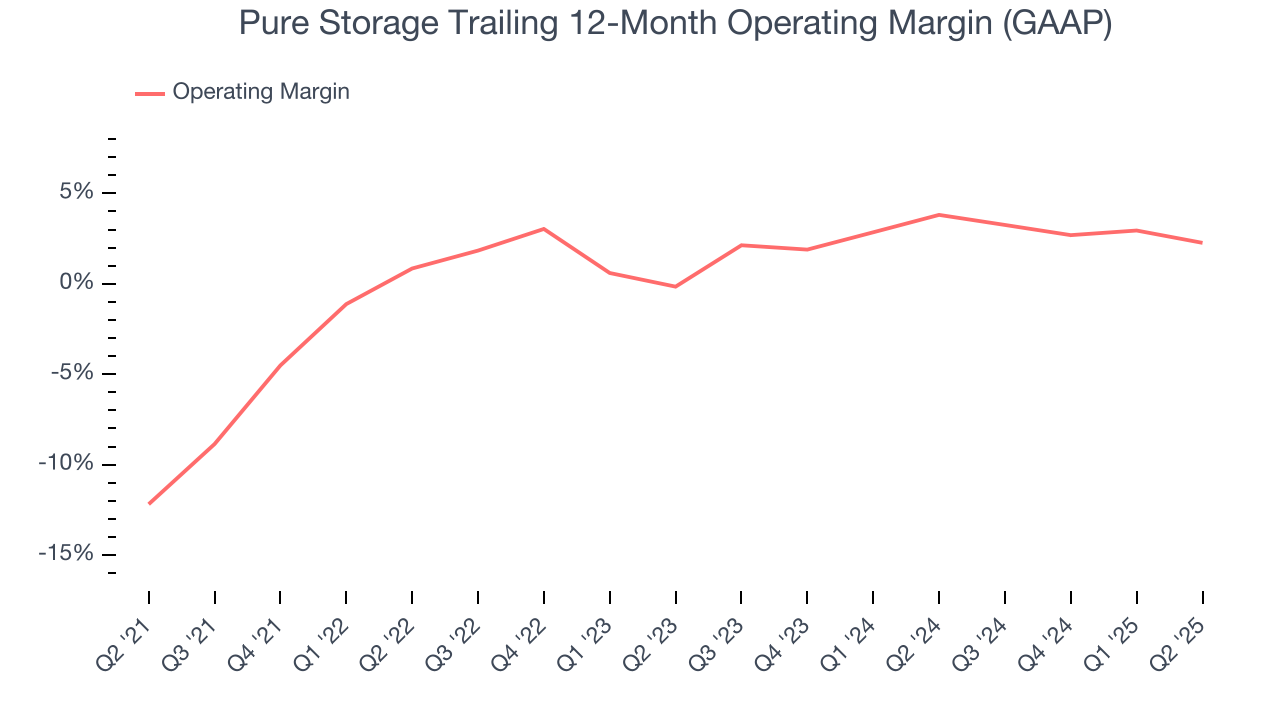 Pure Storage Trailing 12-Month Operating Margin (GAAP)