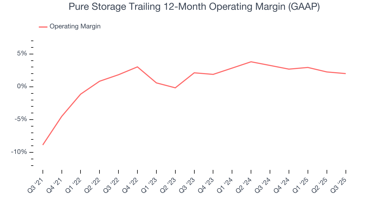 Pure Storage Trailing 12-Month Operating Margin (GAAP)
