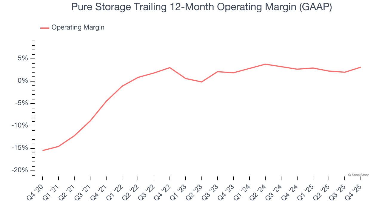 Pure Storage Trailing 12-Month Operating Margin (GAAP)