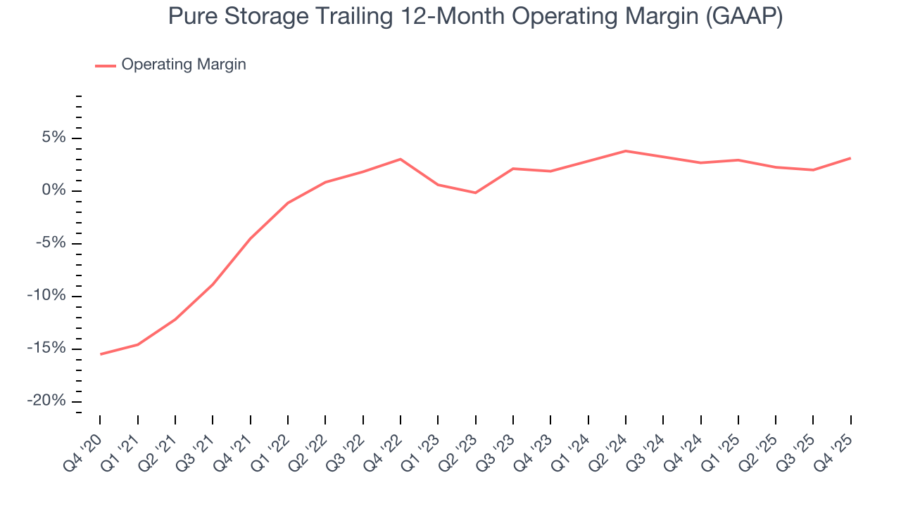 Pure Storage Trailing 12-Month Operating Margin (GAAP)