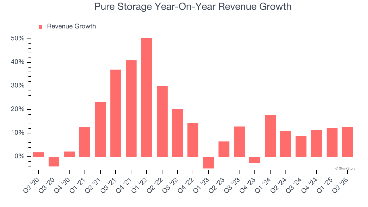 Pure Storage Year-On-Year Revenue Growth