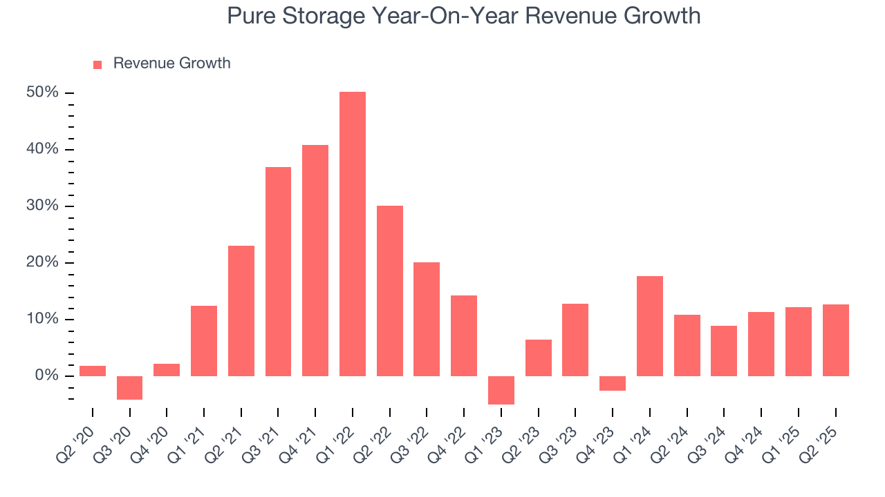 Pure Storage Year-On-Year Revenue Growth