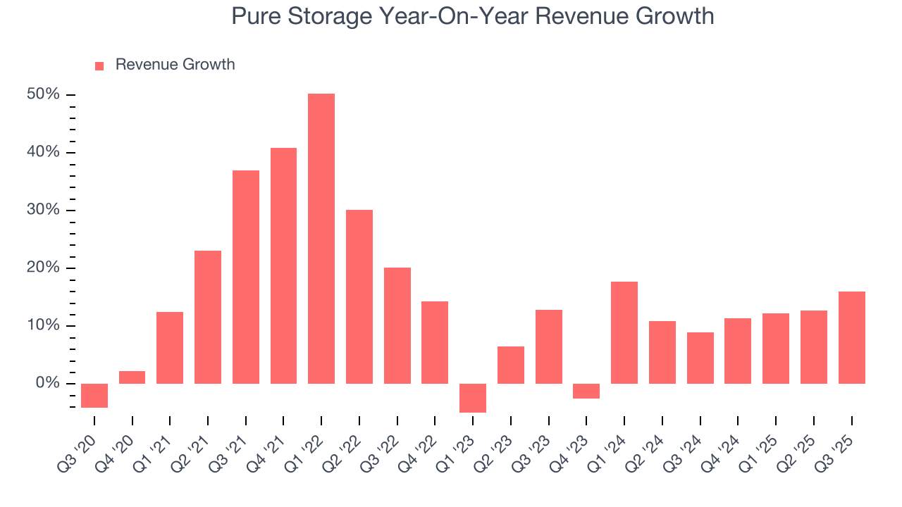 Pure Storage Year-On-Year Revenue Growth