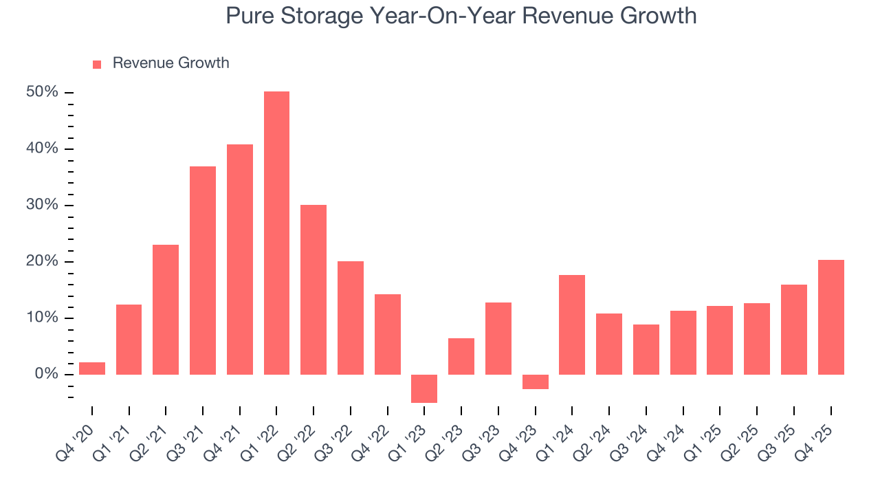 Pure Storage Year-On-Year Revenue Growth