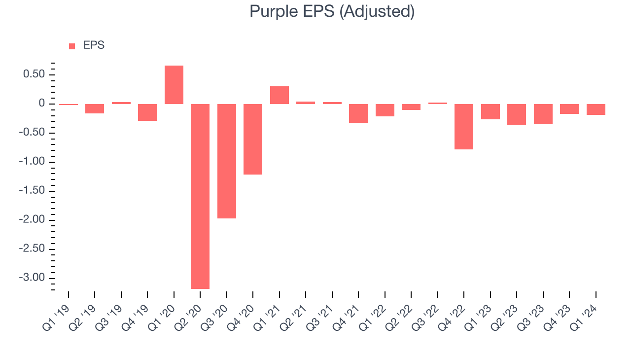 Purple EPS (Adjusted)