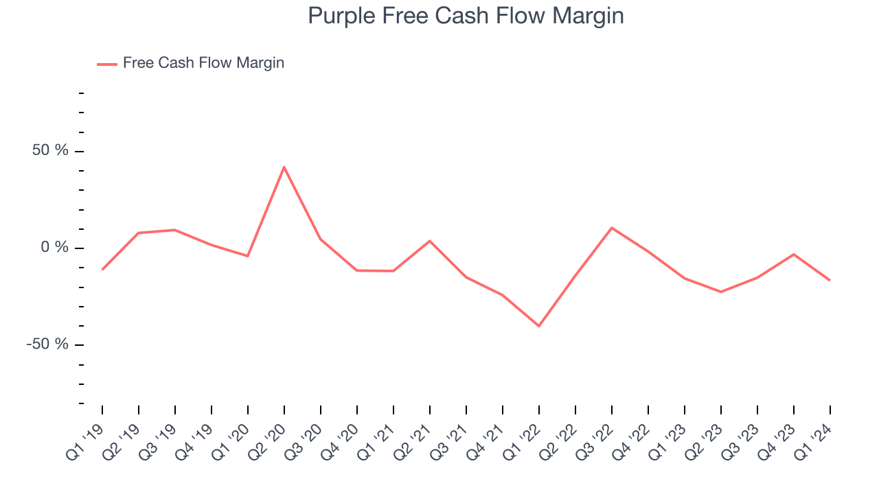 Purple Free Cash Flow Margin