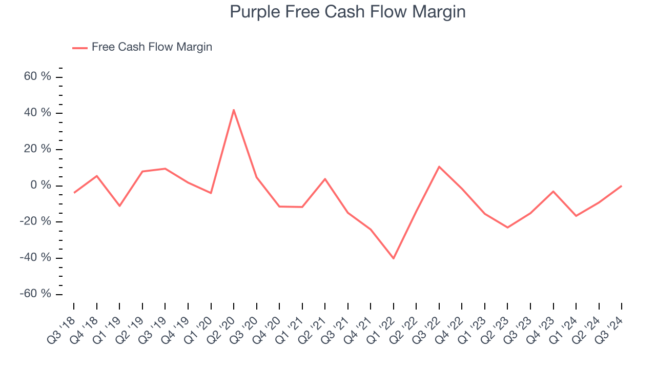 Purple Free Cash Flow Margin