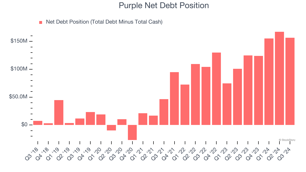 Purple Net Debt Position