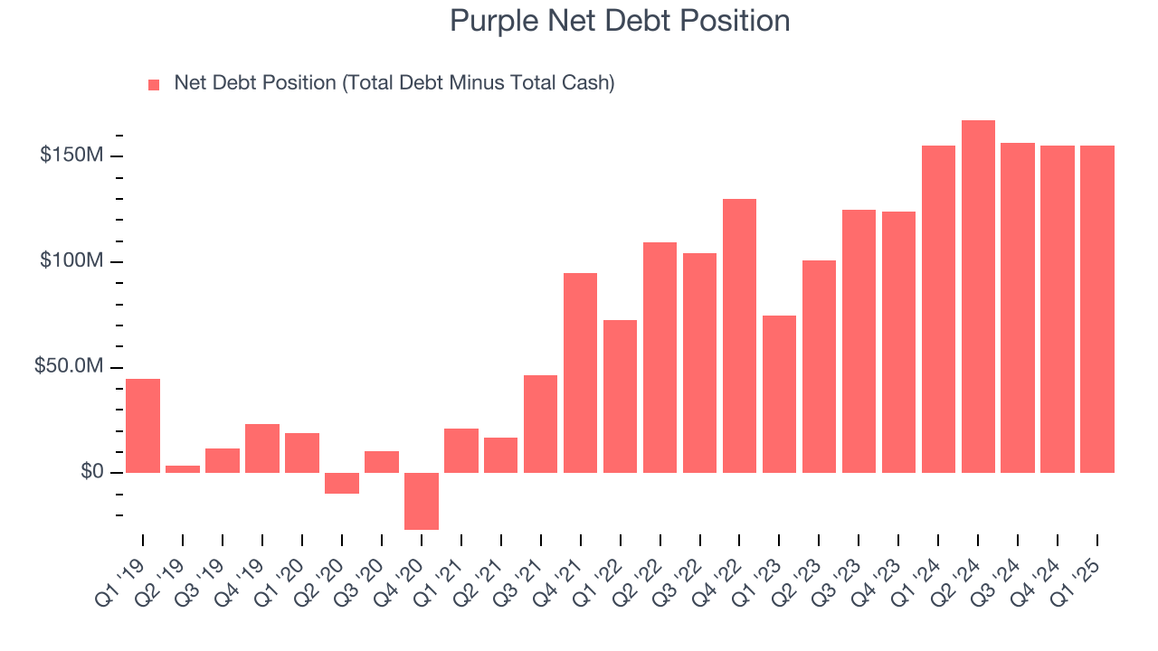 Purple Net Debt Position