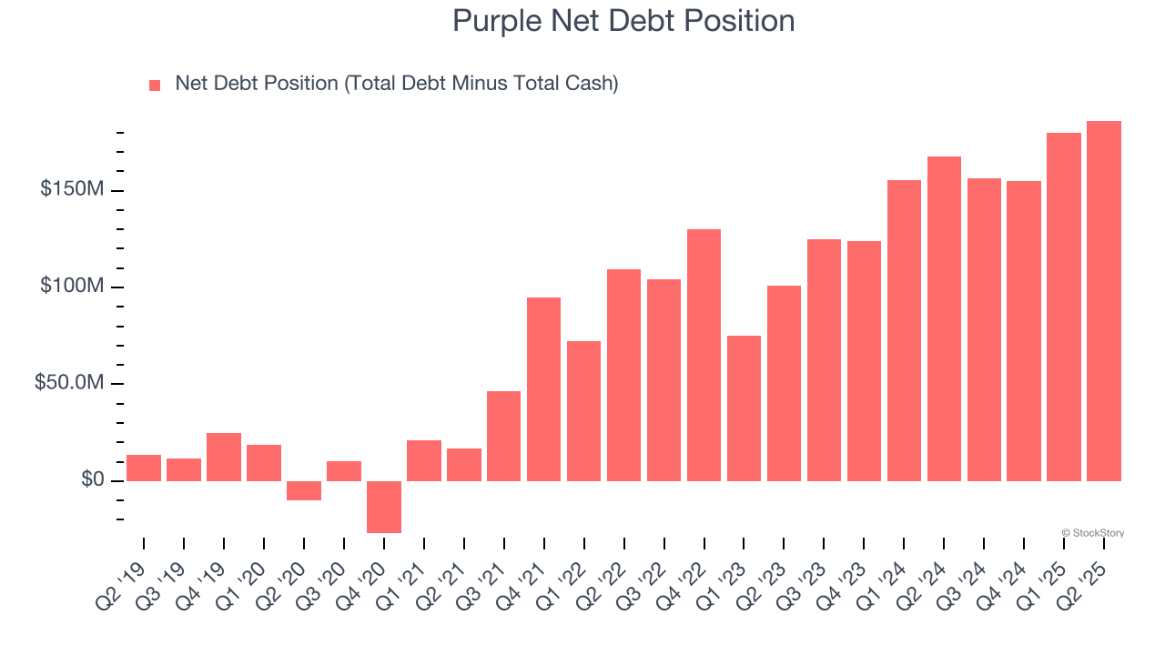 Purple Net Debt Position