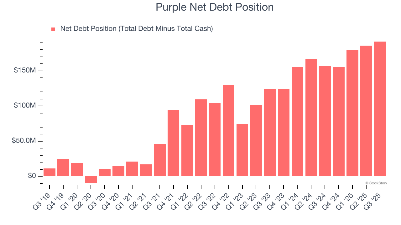 Purple Net Debt Position