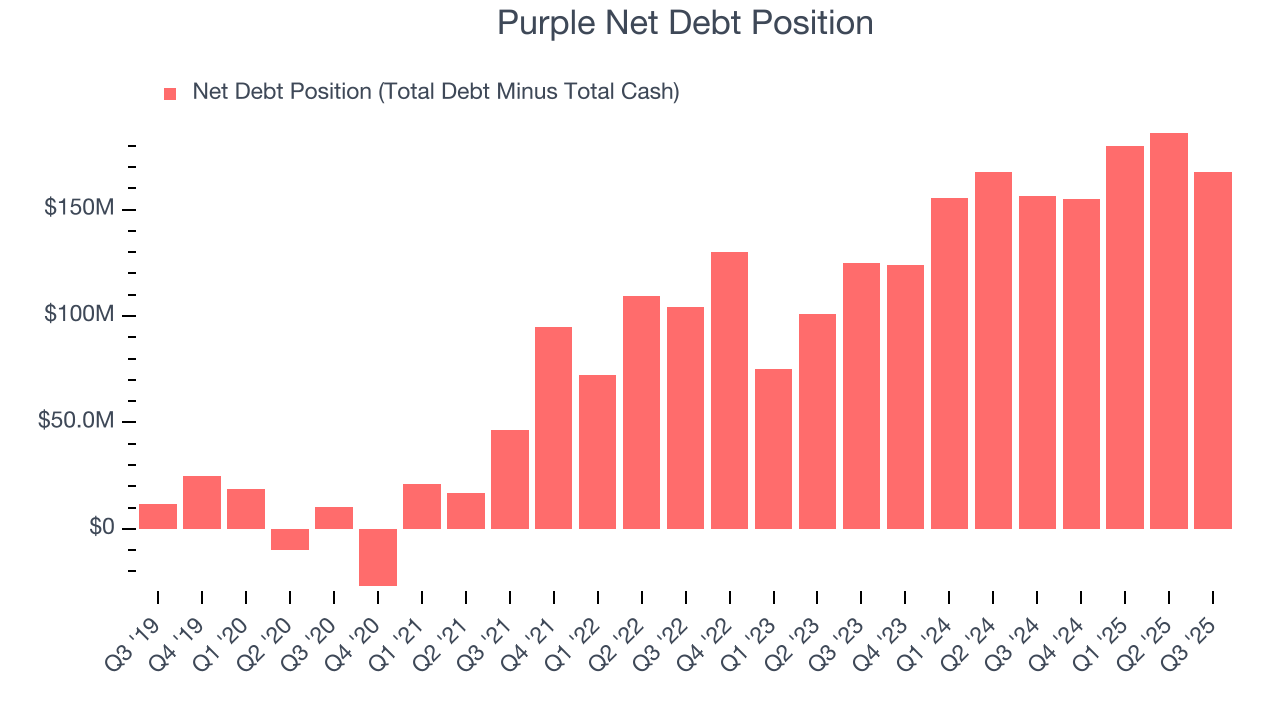 Purple Net Debt Position