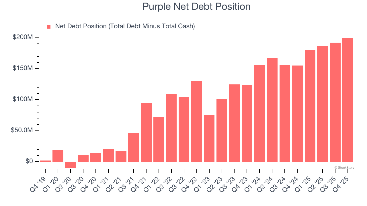 Purple Net Debt Position