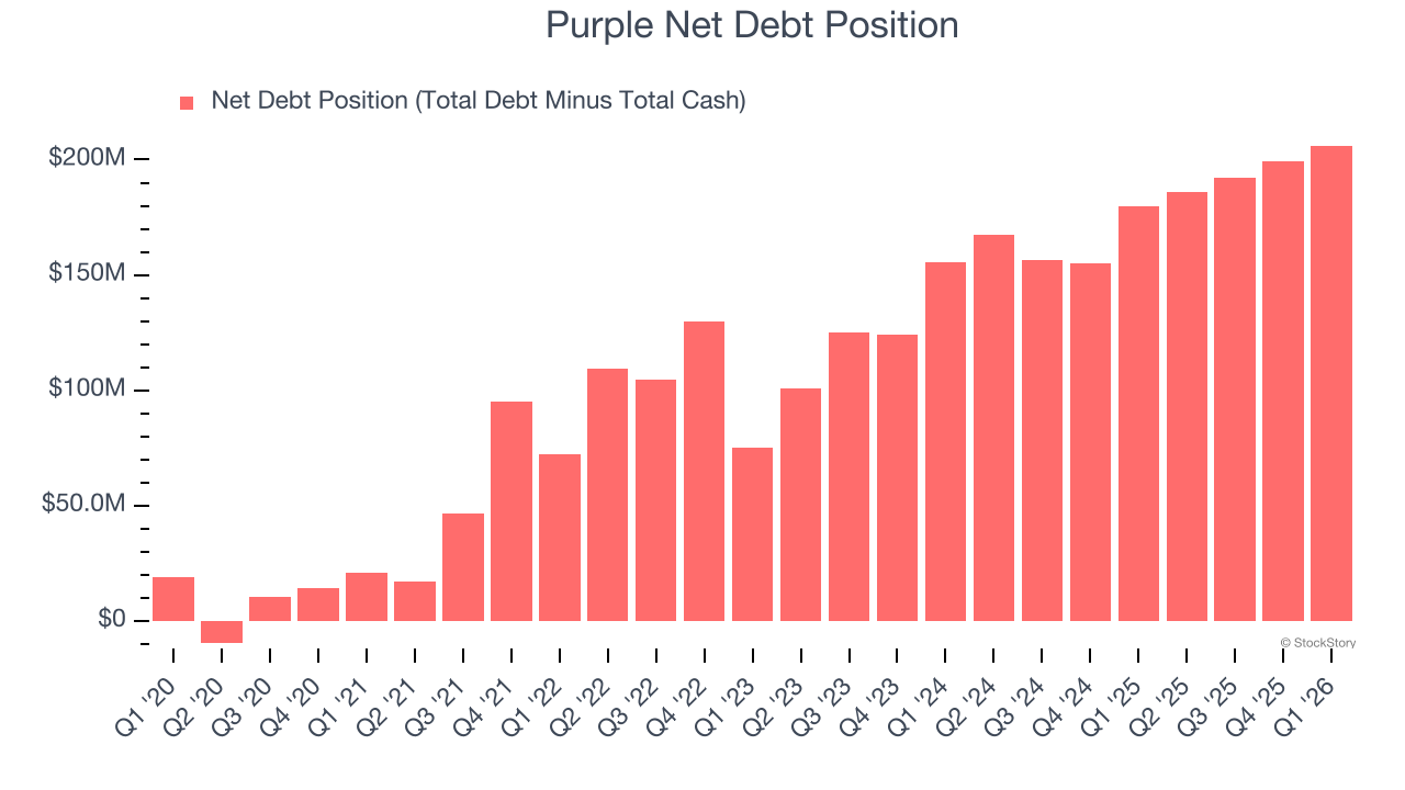 Purple Net Debt Position