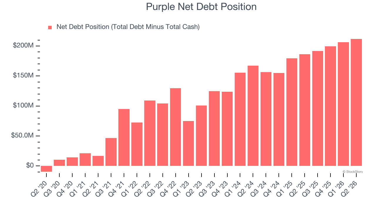 Purple Net Debt Position