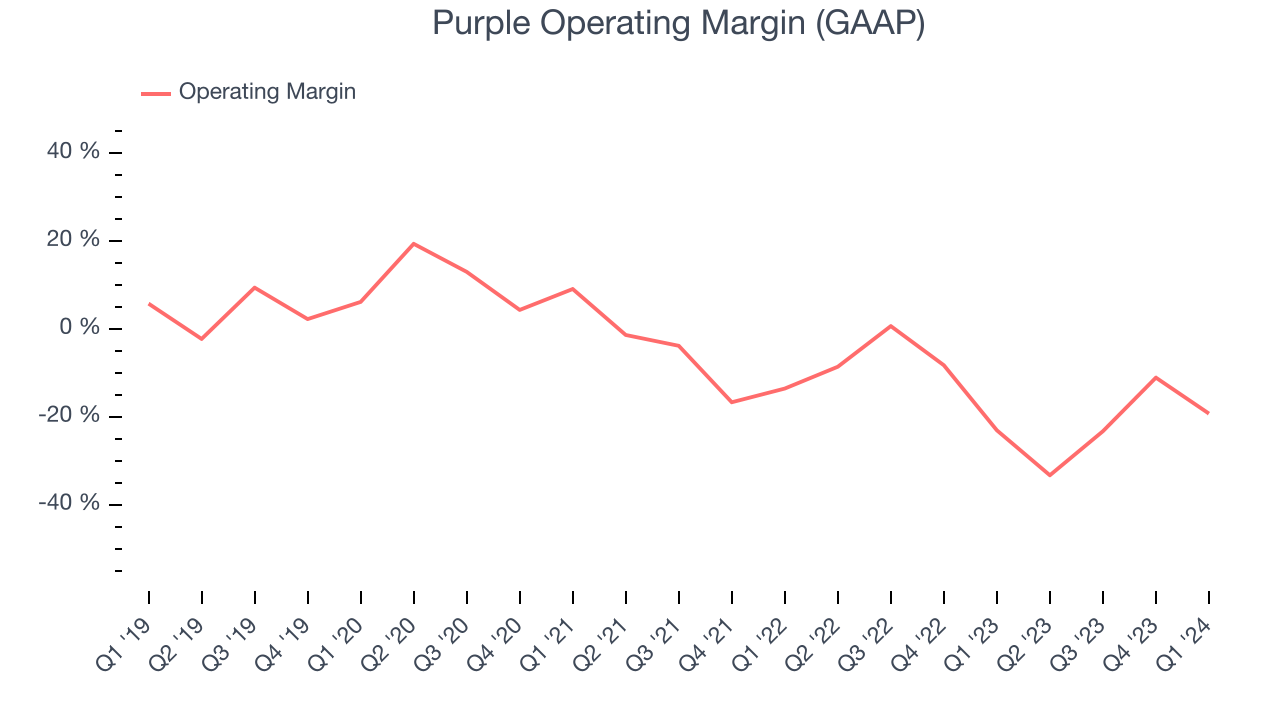 Purple Operating Margin (GAAP)