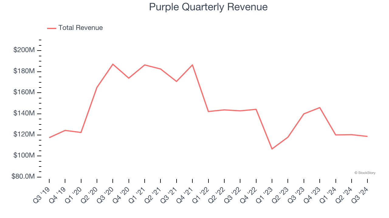 Purple Quarterly Revenue