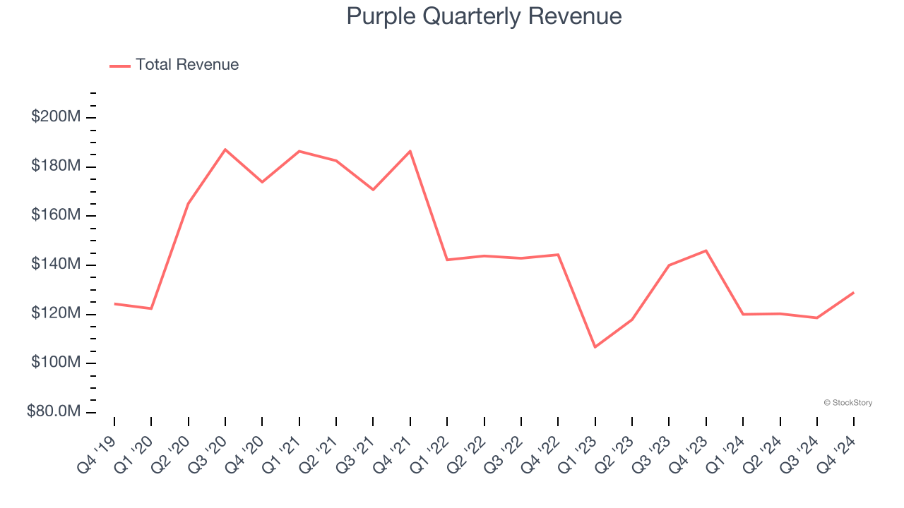 Purple Quarterly Revenue