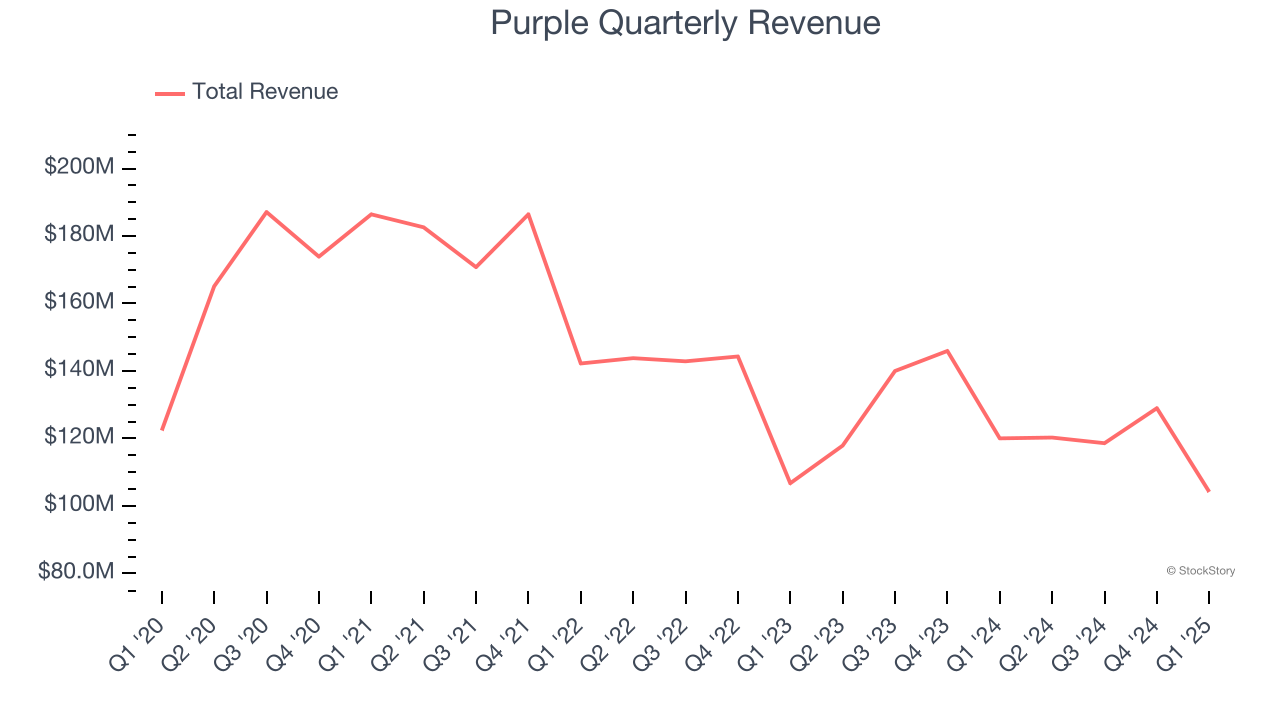 Purple Quarterly Revenue