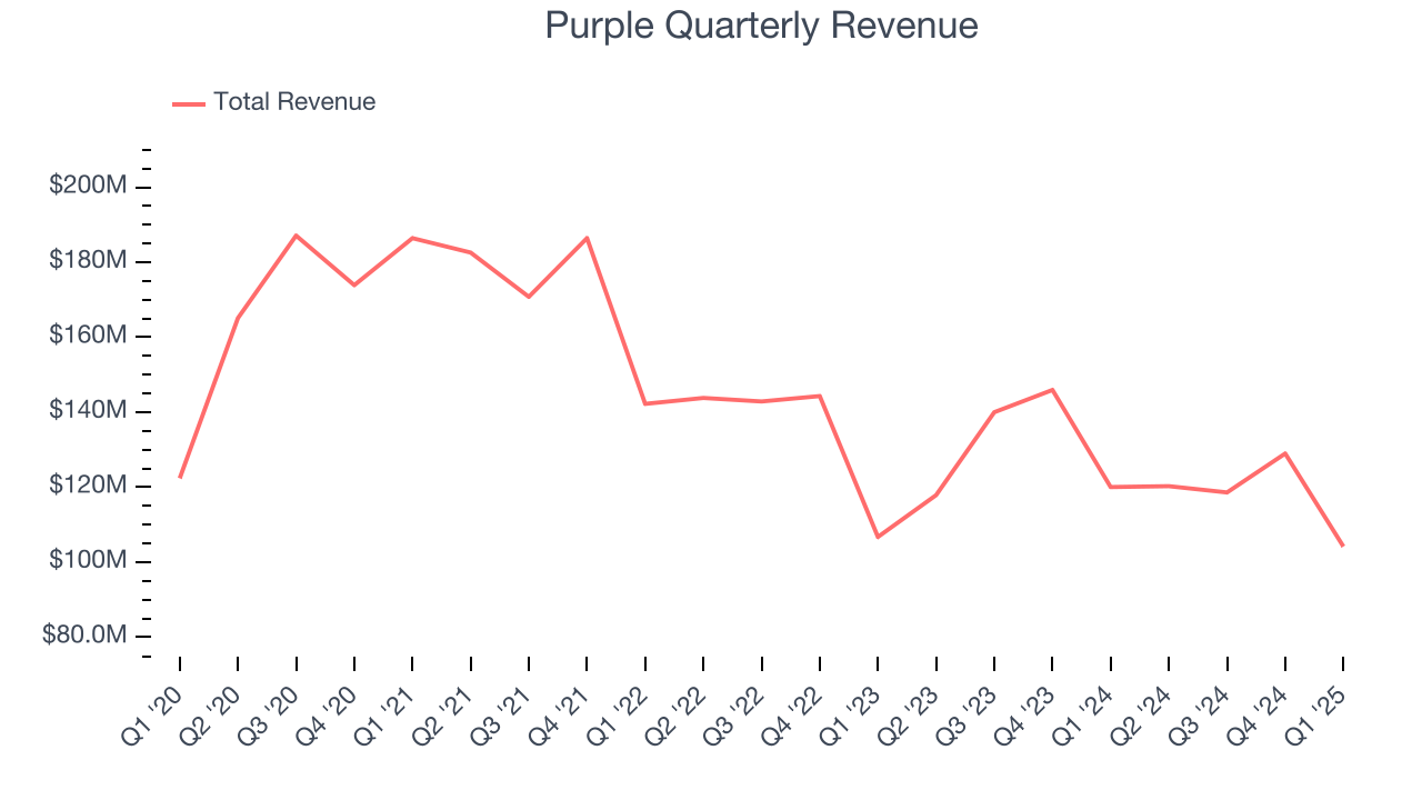 Purple Quarterly Revenue