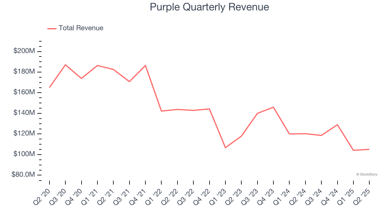 Purple Quarterly Revenue